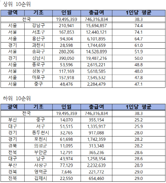 지역별 평균연봉 상위 10순위, 하위 10순위<자료:김회재의원실, 국세통계연보>